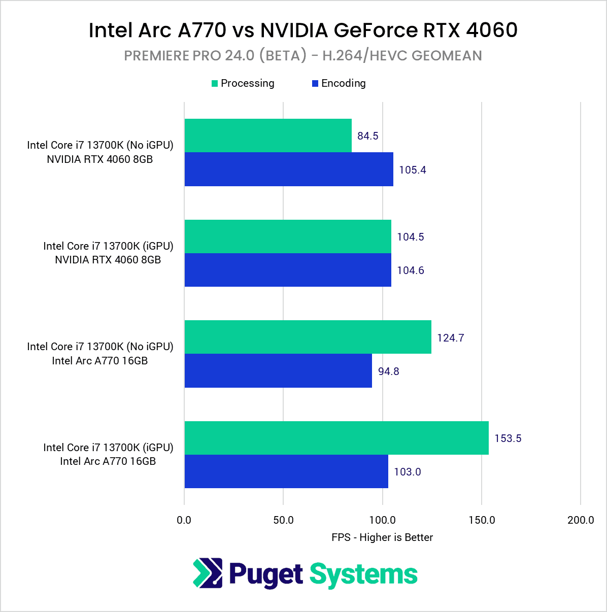 Intel Benchmarks for Arc A770 Card Suggest It'll Compete With RTX