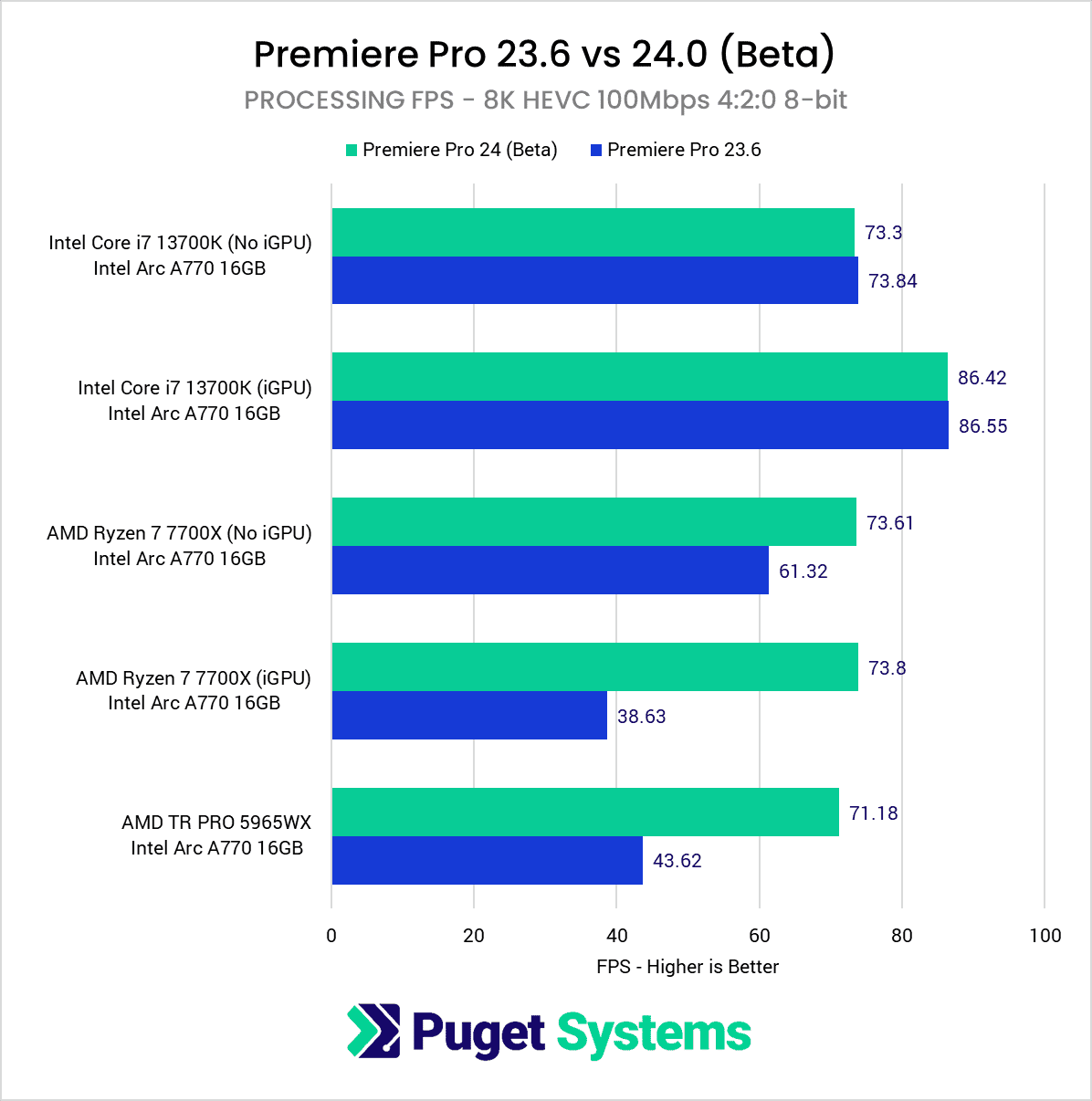 Intel Arc Premiere Pro Hardware Decoding 8K HEVC 420 8bit Performance