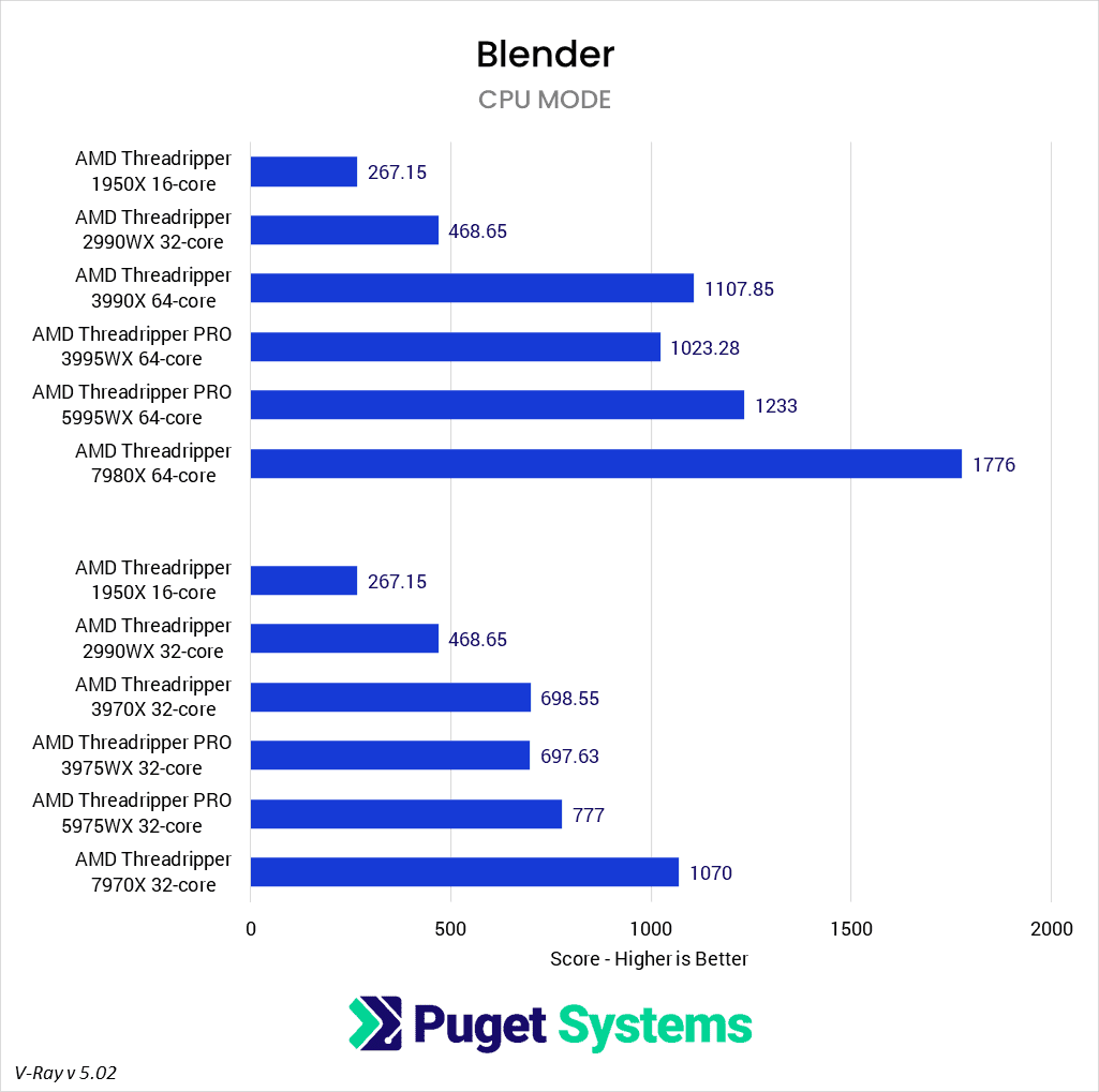 AMD Threadripper 7000 Blender performance versus previous generations raw results
