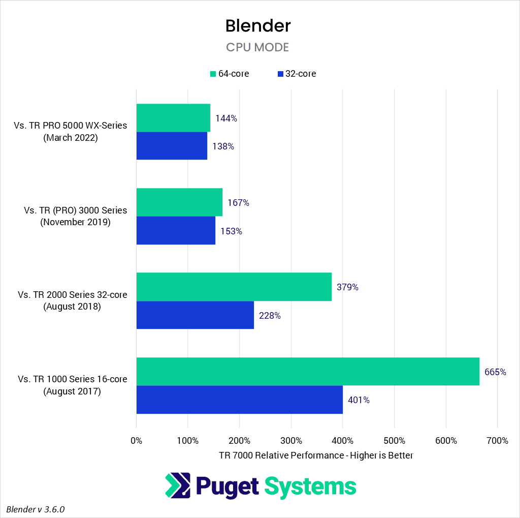 AMD Threadripper 7000 Blender performance versus previous generations