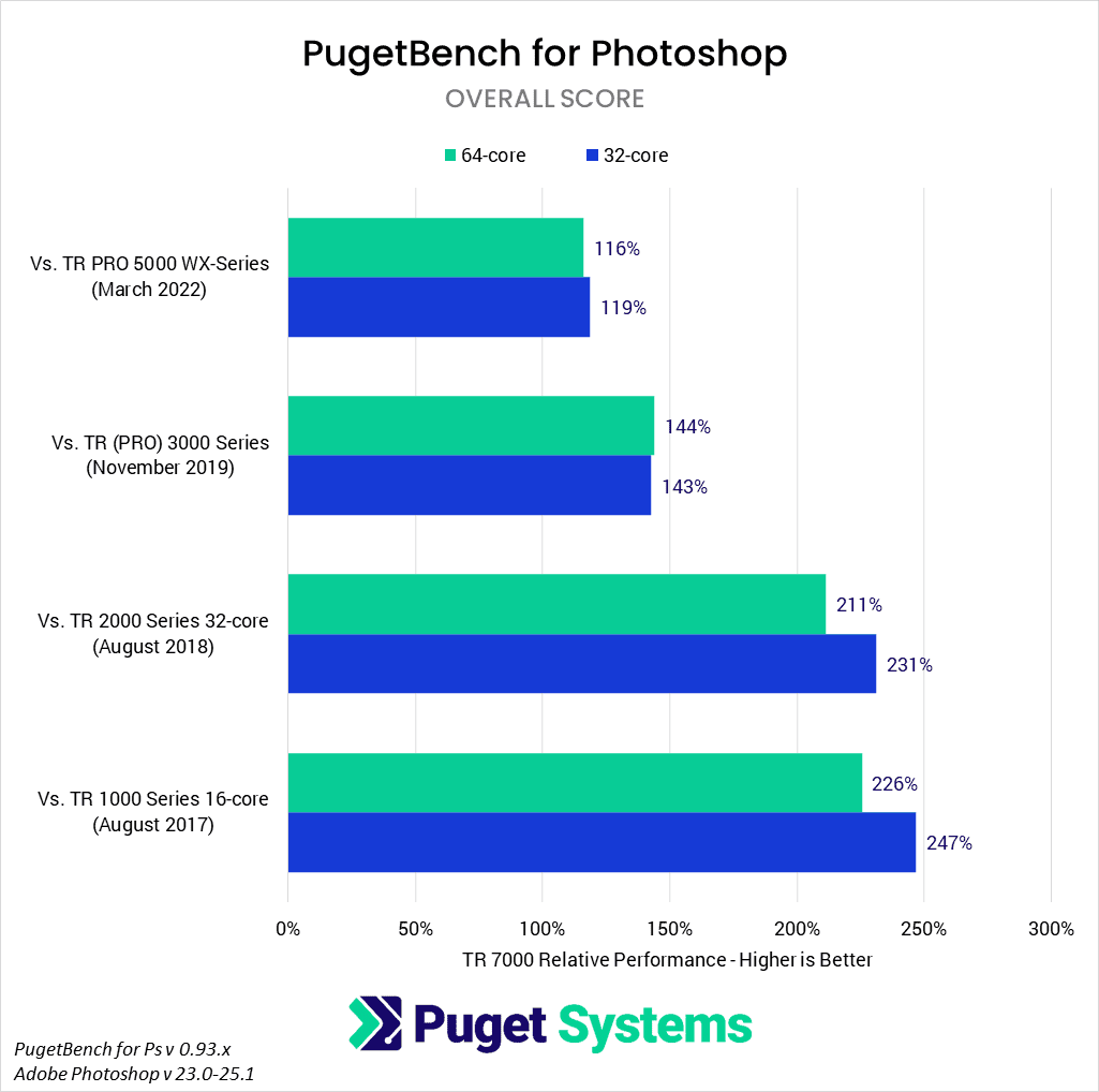 AMD Threadripper 7000 Photoshop performance versus previous generations