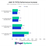 AMD Threadripper 7970X overall performance versus previous generations.png