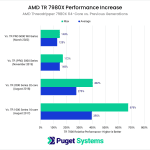 AMD Threadripper 7980X overall performance versus previous generations.png