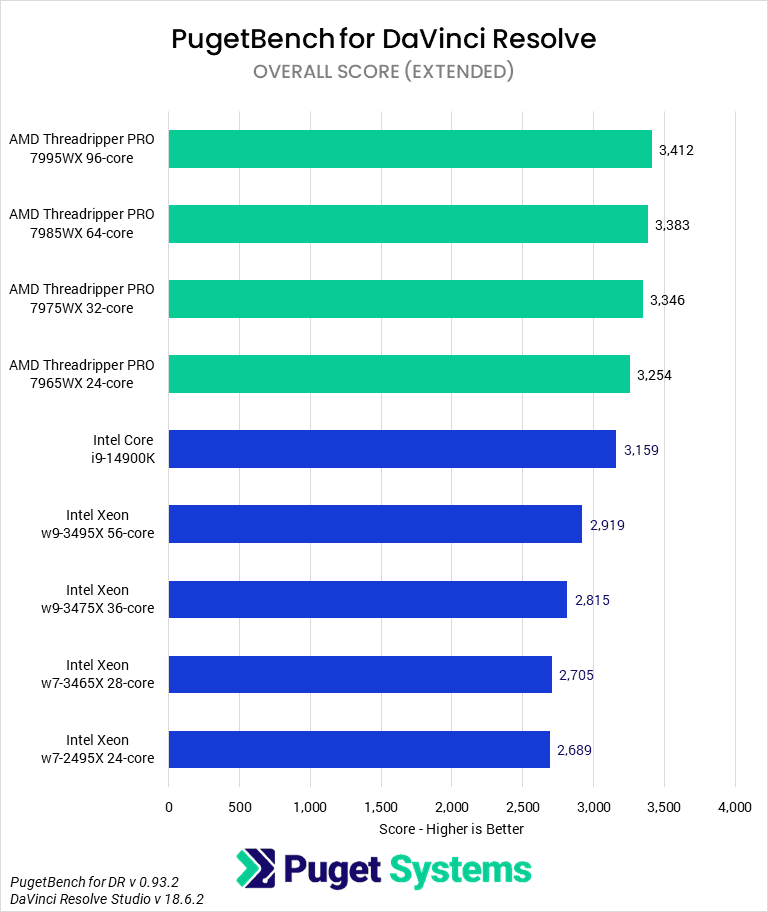 Threadripper PRO 7000 WX-Series versus Intel Xeon W-3400 for DaVinci Resolve - Overall Score