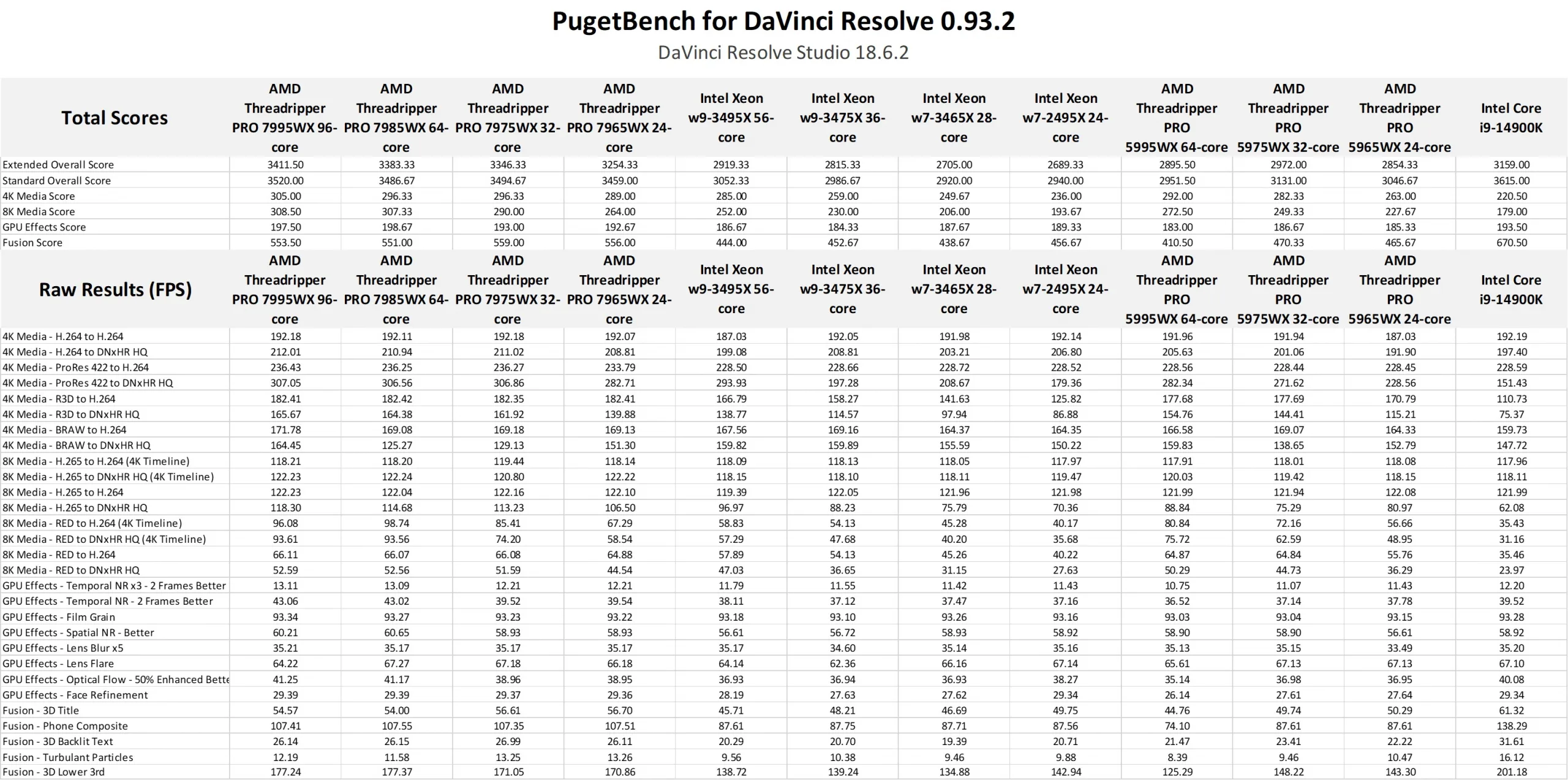 AMD Threadripper PRO 7000 WX-Series Benchmark Data for DaVinci Resolve