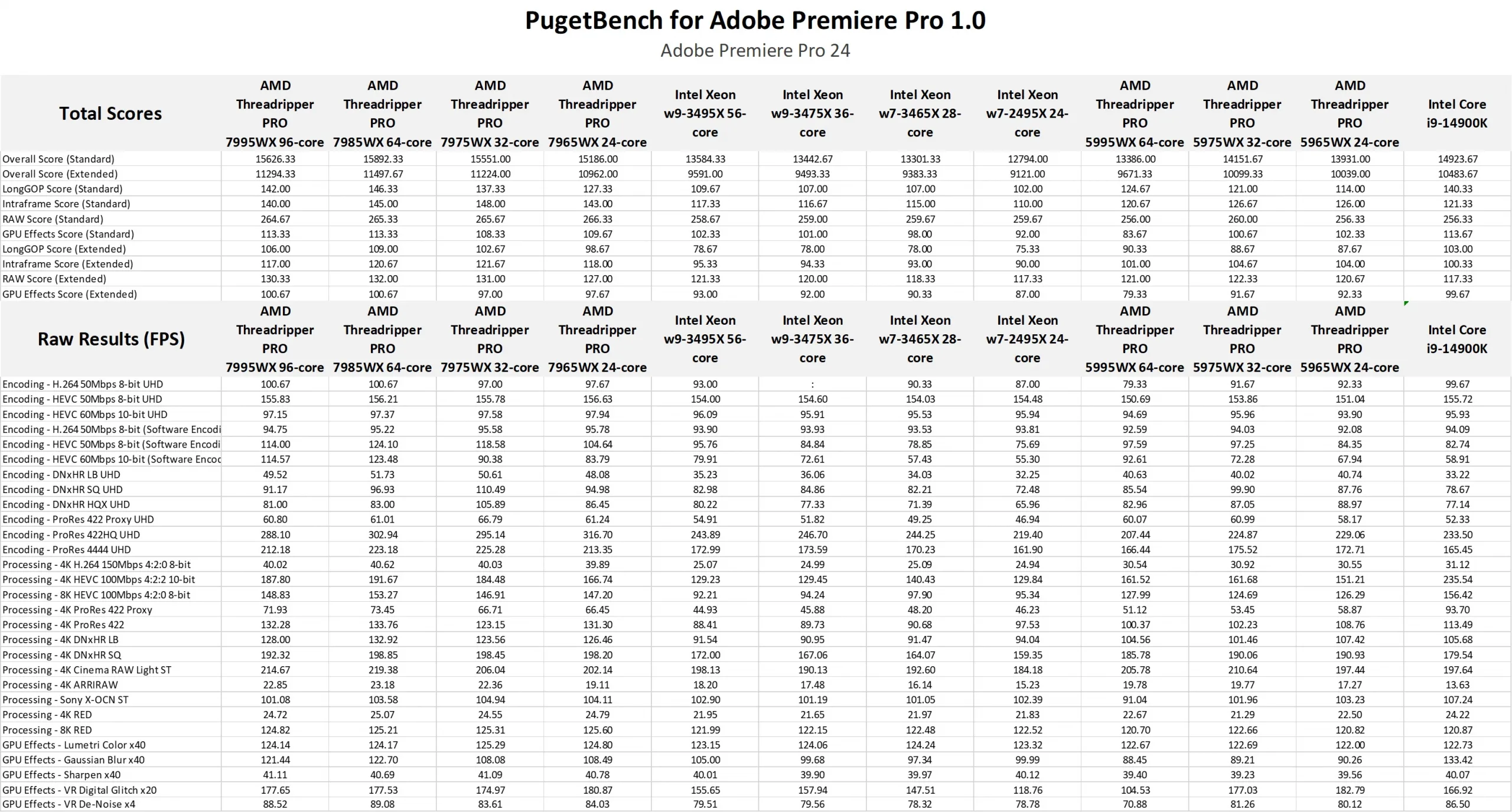 AMD Threadripper PRO 7000 WX-Series Benchmark Data for Premiere Pro