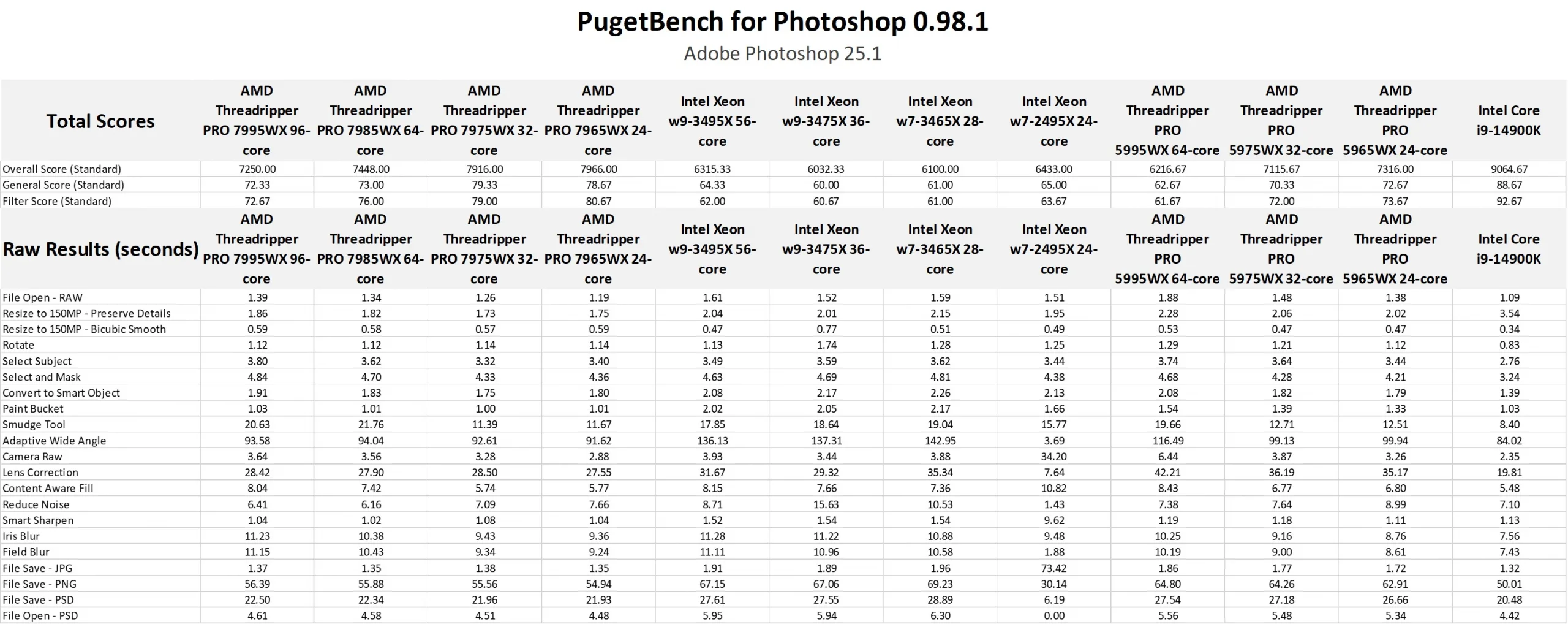 AMD Threadripper PRO 7000 WX-Series Benchmark Data for Photoshop
