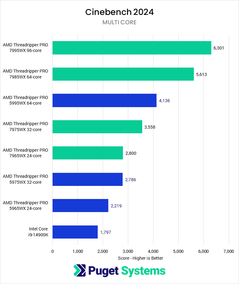 chart showing Threadriper Pro 7000 performance compared to 5000 in Cinebench 2024