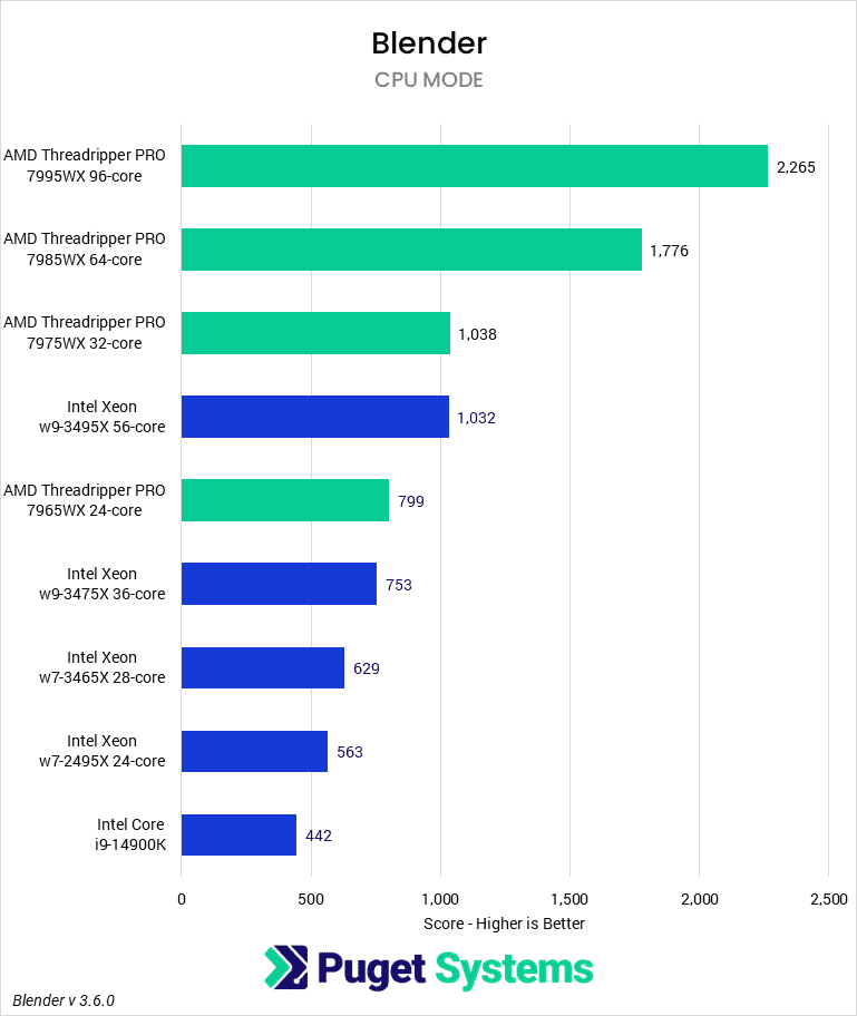 chart showing relative performance of Threadripper Pro 7000 in Blender