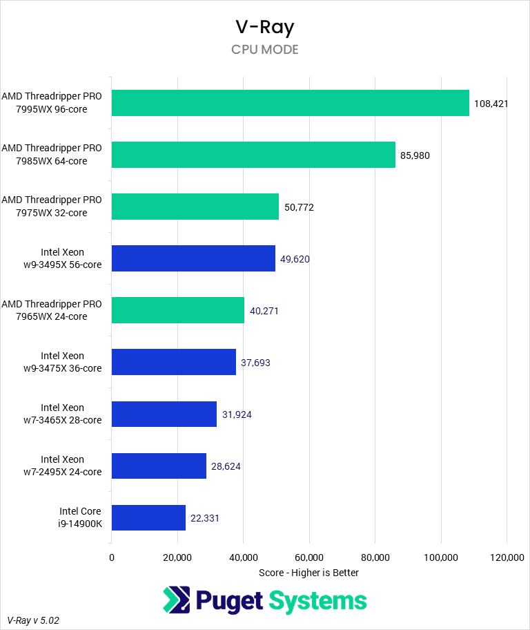 chart showing Threadriper Pro 7000 performance compared to Xeon in V-Ray