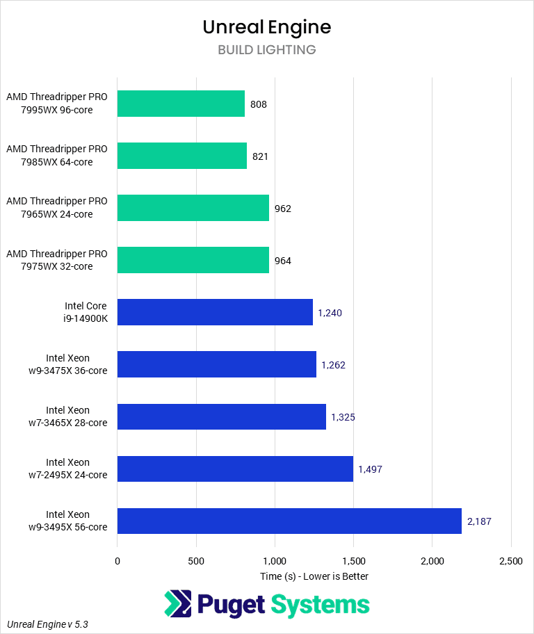 chart showing Threadriper Pro 7000 performance compared to Xeon in Unreal Engine Light Baking