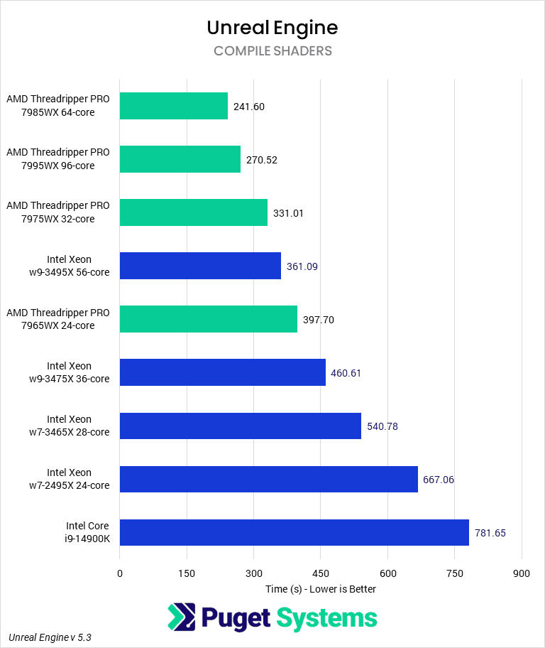chart showing Threadriper Pro 7000 performance compared to Xeon in Unreal Engine shader Compile