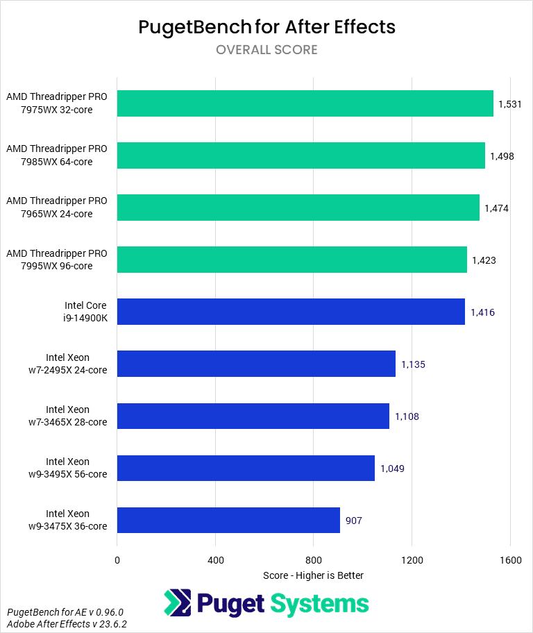 Threadripper PRO 7000 WX-Series versus Intel Xeon W-3400 for After Effects - Overall Score