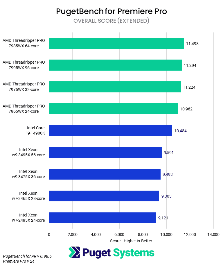 Threadripper PRO 7000 WX-Series versus Intel Xeon W-3400 for Premiere Pro - Overall Score