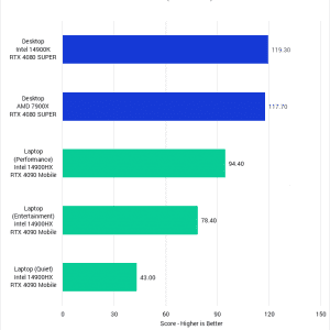Puget Systems Laptop vs Desktop Performance Comparison for Content ...
