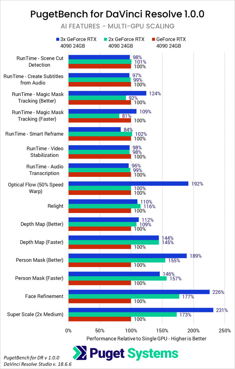 DaVinci Resolve Studio 18.6 - Consumer GPU Performance Analysis | Puget ...
