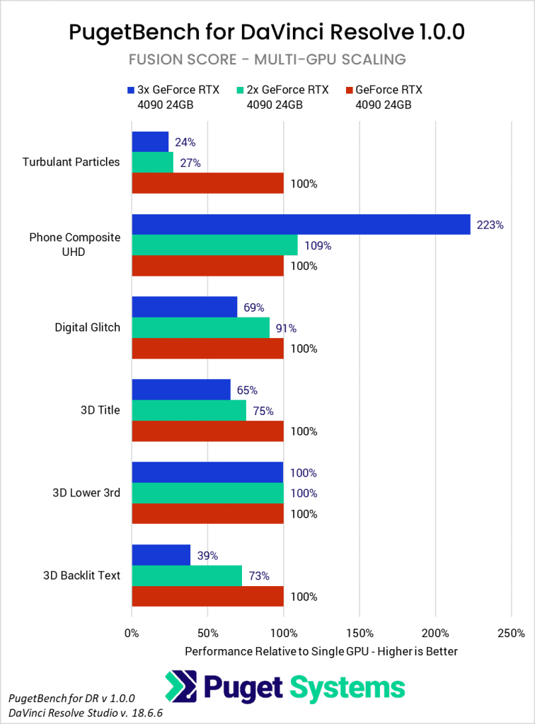 DaVinci Resolve Studio 18.6 - Consumer GPU Performance Analysis | Puget ...