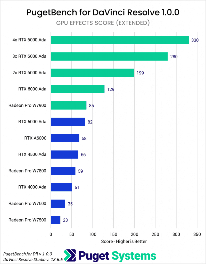 DaVinci Resolve Studio 18.6 - Professional GPU Performance Analysis ...
