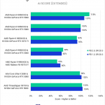 Bar chart of AI score (relative performance) in DaVinci Resolve. The stacked bars show little difference between versions.