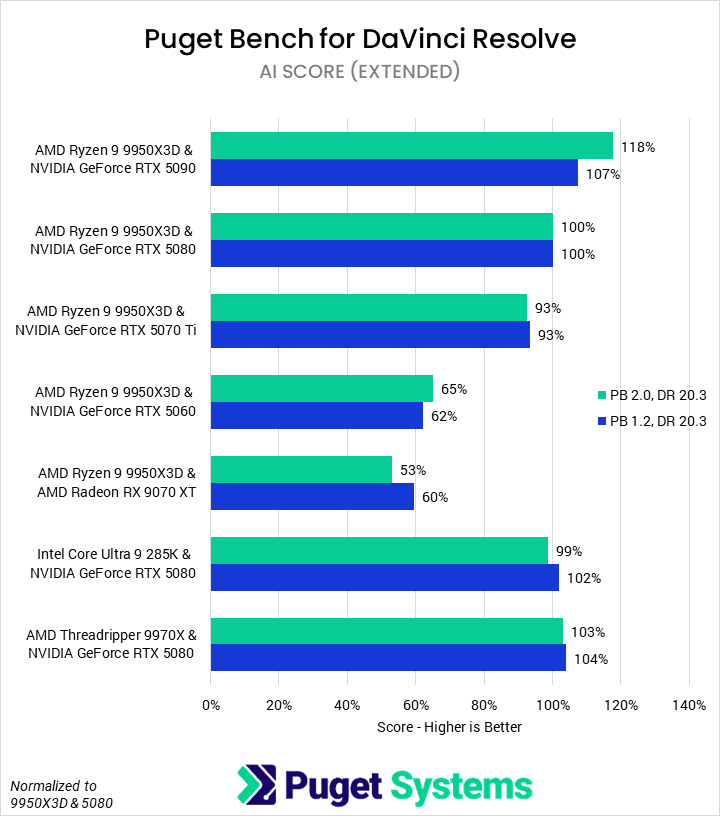 Bar chart of AI score (relative performance) in DaVinci Resolve. The stacked bars show little difference between versions.