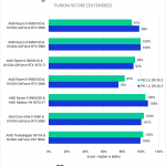 Bar chart of Fusion score (relative performance) in DaVinci Resolve. All of the results are functionally identical between versions.