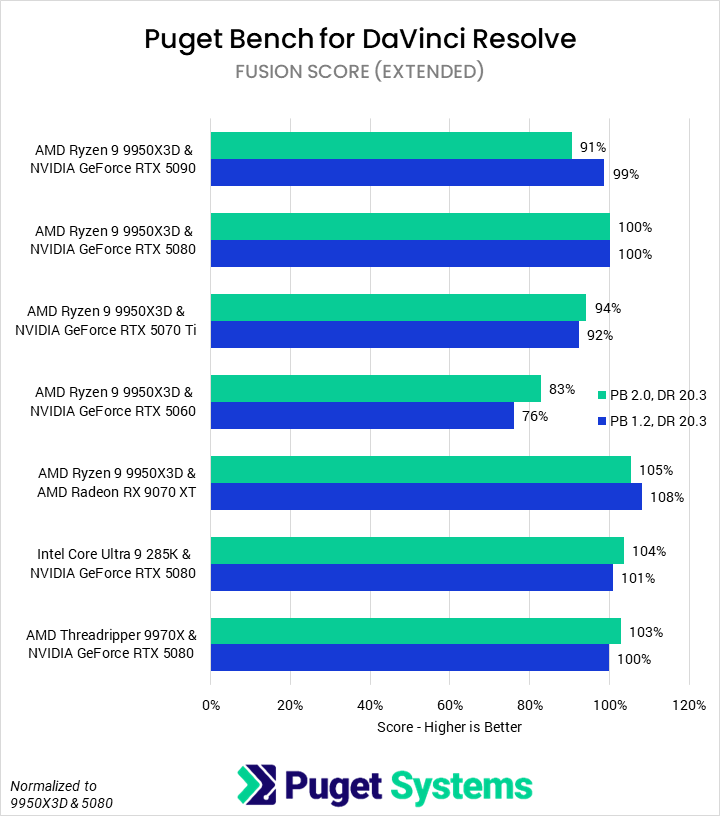 Bar chart of Fusion score (relative performance) in DaVinci Resolve. All of the results are functionally identical between versions.