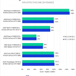 Bar chart of GPU Effects score (relative performance) in DaVinci Resolve. All of the bars are the same length between versions for a given configuration.