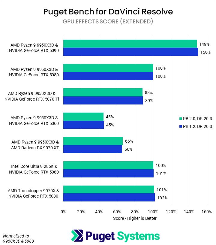 Bar chart of GPU Effects score (relative performance) in DaVinci Resolve. All of the bars are the same length between versions for a given configuration.