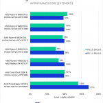 Bar chart of Intraframe score (relative performance) in DaVinci Resolve. The bars appear to have changed somewhat randomly between versions.