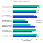 Bar chart of LongGOP score (relative performance) in DaVinci Resolve. The stakced bars show that the new version has greater differences between hardware configurations.