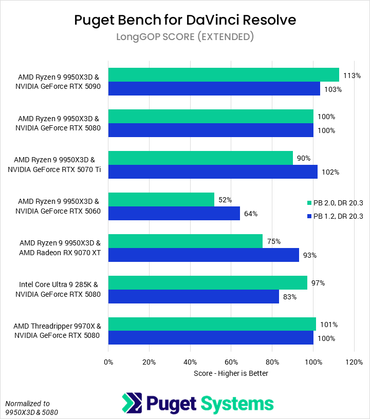 Bar chart of LongGOP score (relative performance) in DaVinci Resolve. The stakced bars show that the new version has greater differences between hardware configurations.