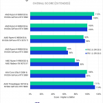 Bar chart of Overall score (relative performance) in DaVinci Resolve. Nearly all of the bars are the same length between versions for a given configuration.