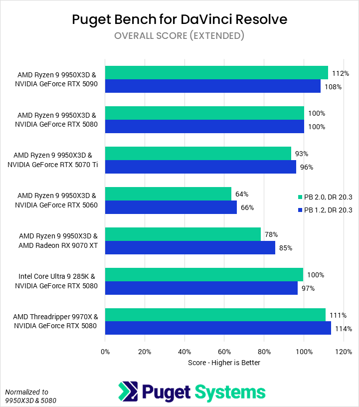Bar chart of Overall score (relative performance) in DaVinci Resolve. Nearly all of the bars are the same length between versions for a given configuration.