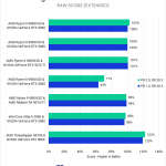 Bar chart of RAW score (relative performance) in DaVinci Resolve. Nearly all of the bars are the same length between versions for a given configuration.