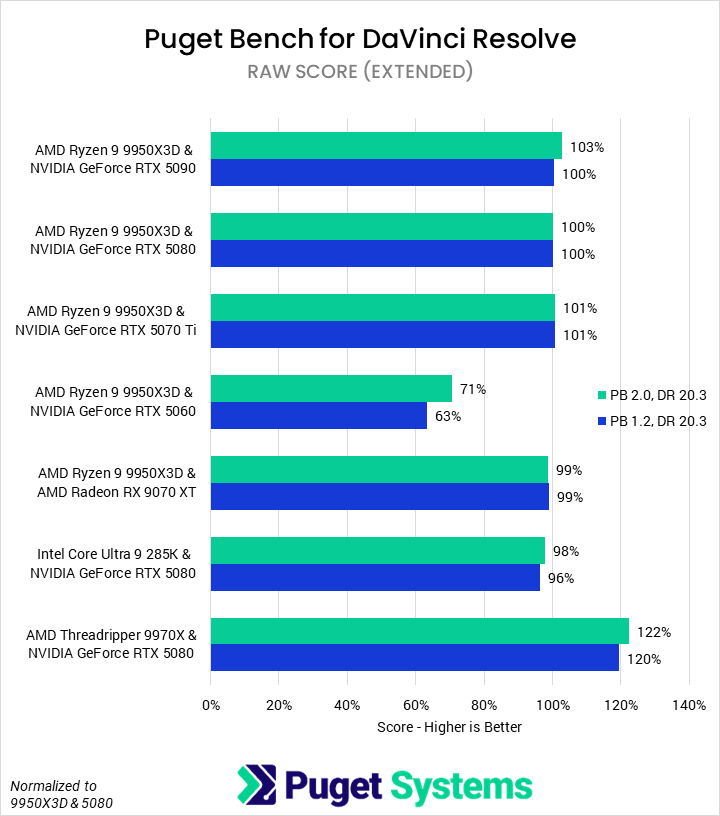 Bar chart of RAW score (relative performance) in DaVinci Resolve. Nearly all of the bars are the same length between versions for a given configuration.