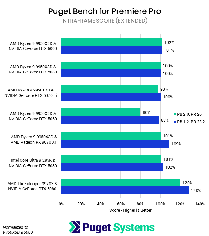 Bar chart of Intraframe score (relative performance) in Premiere Pro. The stacked bars are basically all identical.