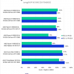 Bar chart of LongGOP score (relative performance) in Premiere Pro. The stakced bars show little difference between benchmark versions.