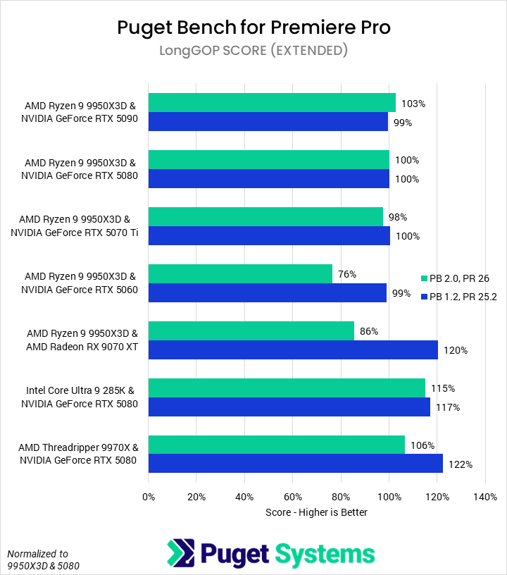 Bar chart of LongGOP score (relative performance) in Premiere Pro. The stakced bars show little difference between benchmark versions.