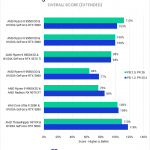 Bar chart of Overall score (relative performance) in Premiere Pro. The stakced bars show a modest difference between versions, with the score differentials growing wider.