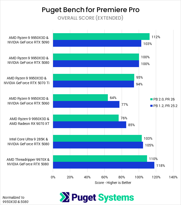 Bar chart of Overall score (relative performance) in Premiere Pro. The stakced bars show a modest difference between versions, with the score differentials growing wider.