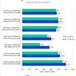 Bar chart of RAW score (relative performance) in Premiere Pro. The stacked bars are all nearly the same, except the 9700 XT which is noticeably slower.