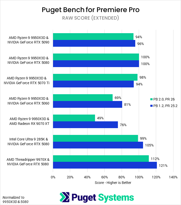 Bar chart of RAW score (relative performance) in Premiere Pro. The stacked bars are all nearly the same, except the 9700 XT which is noticeably slower.